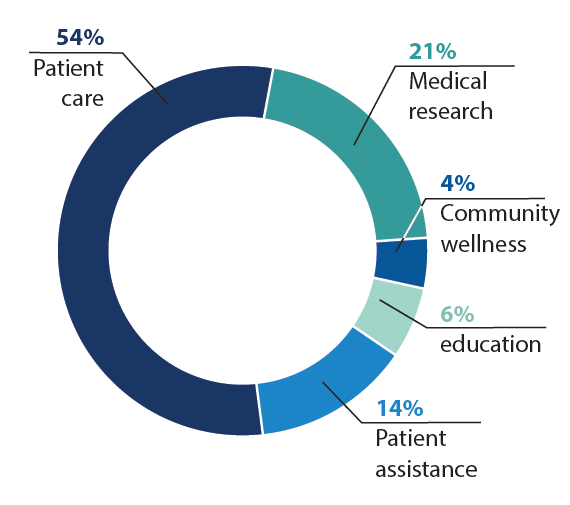 Community Impact Chart