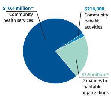 Community Impact Chart
