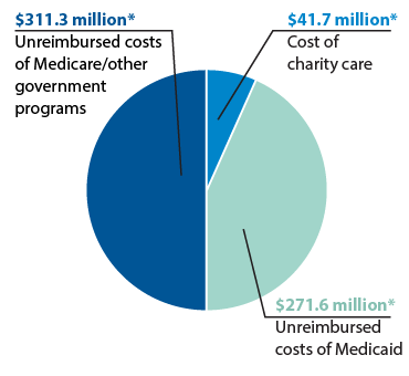 Community Impact Chart