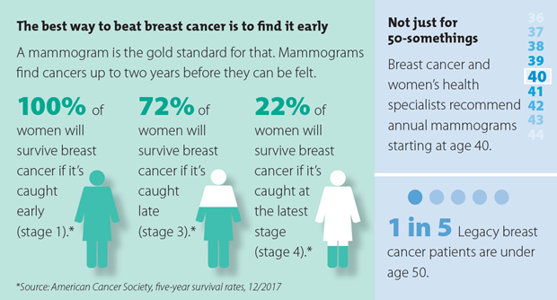 Mammogram and breast cancer infographic Mammogram and breast cancer infographic