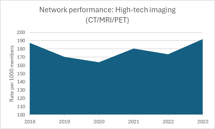 Blue and gray graph showing upward network performance