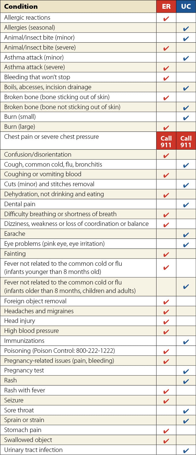 Chart comparison of when to go to the Urgent Care versus the Emergency Department