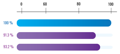 Chemotherapy for hormone receptor negative breast cancer among the top 5% nationally