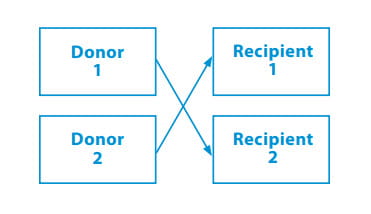 concept of matching kidney donor and recipient pairs