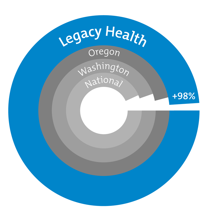 Infographic showing Legacy Health outranking national and regional results for breast cancer care