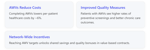 second graphic that illustrates AWV metrics